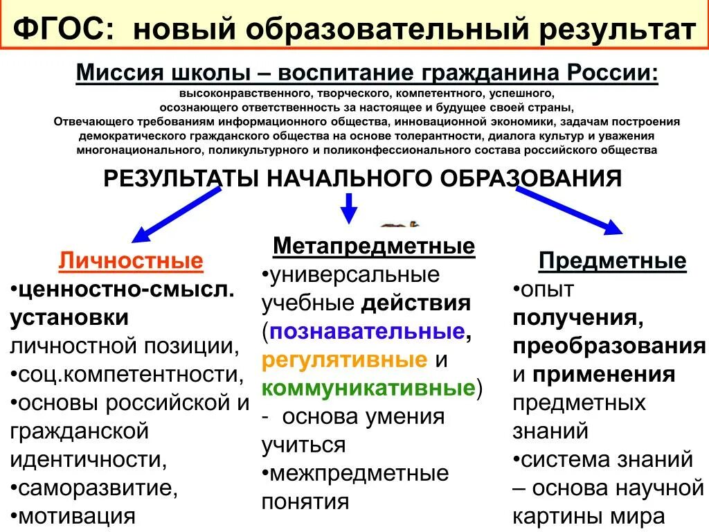 Образовательные Результаты ФГОС. Как получить новый образовательный результат по ФГОС?. Новые образовательные Результаты по ФГОС. Образовательные результаты примеры