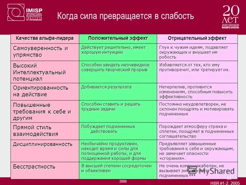 памятка лидера. практики для лидера вектор. лидерство в коллективе. положительный лидер. задачи руководителя команды и лидера.