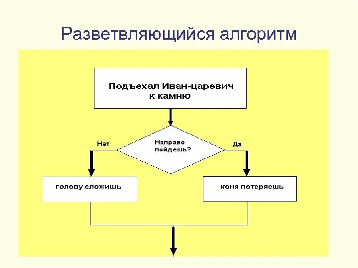 Схема разветвляющегося алгоритма - TouristMaps.ru