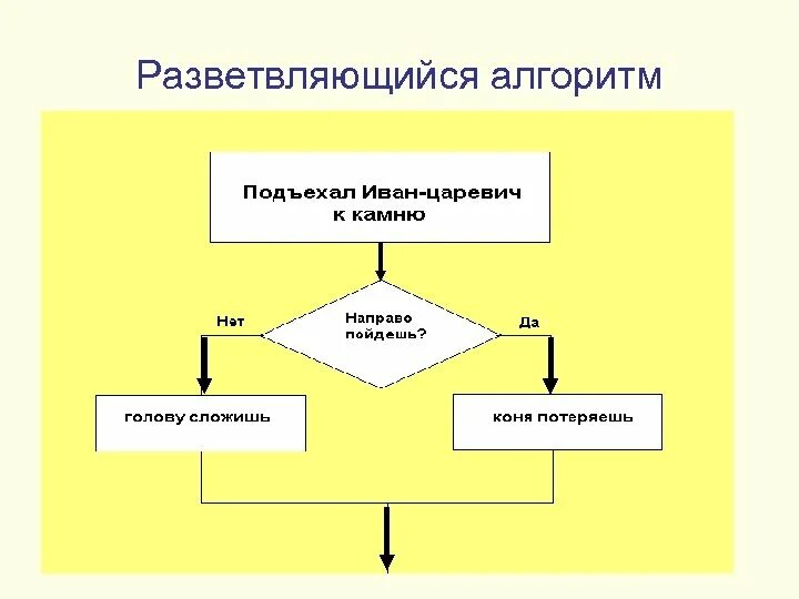 Блок схема разветвляющегося алгоритма. Блок схема алгоритма разветвляющегося алгоритма примеры. Разветвляющийся алгоритм это в информатике. Тип алгоритма разветвляющийся блок схема.