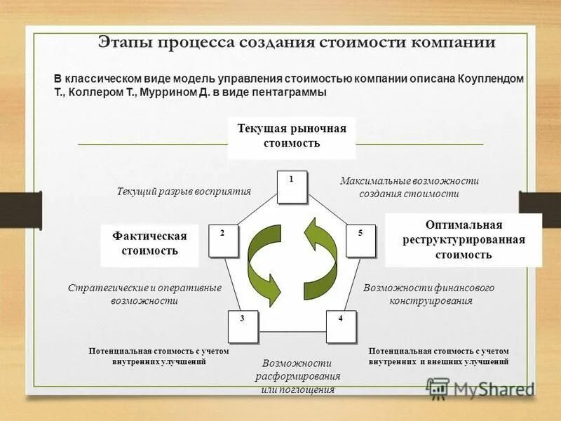 Создание стоимости предприятия. Создание стоимости предприятия