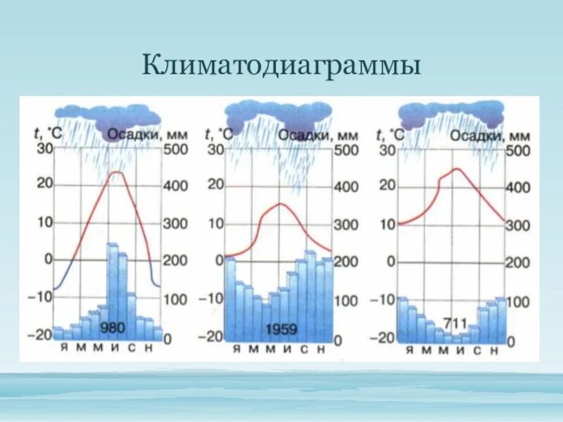 Сахара сколько осадков. Климатограммы поясов Африки 7 класс. Климатограммы поясов Африки 7. Климатограммы климатических поясов Евразии. Климатограмма климатических поясов Африки 7 класс.