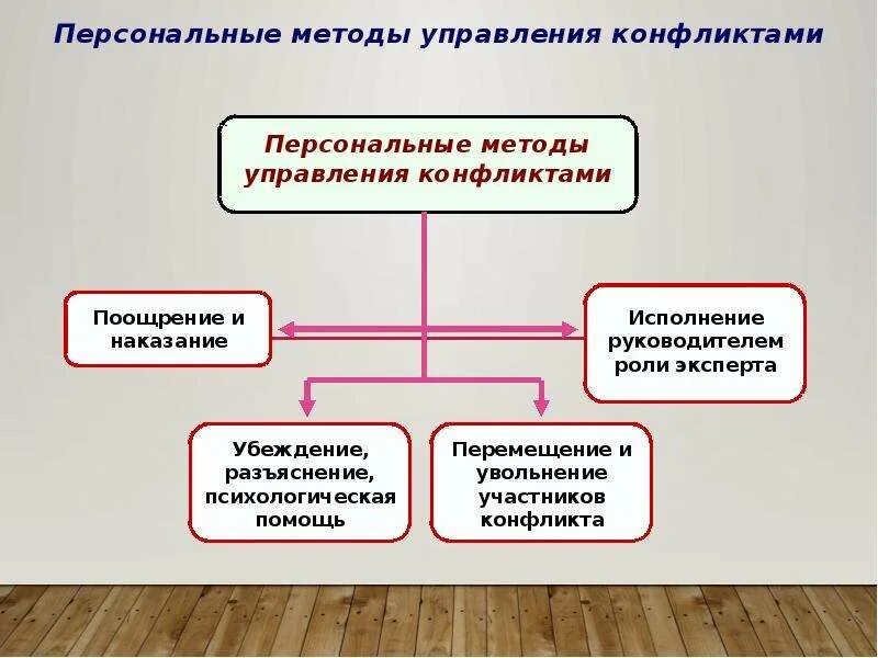В группу методов управления конфликтами входят. Персональные методы управления конфликтами. алгоритм управления конфликтом. социально психологические методы управления конфликтами. убеждение разъяснение поощрение.