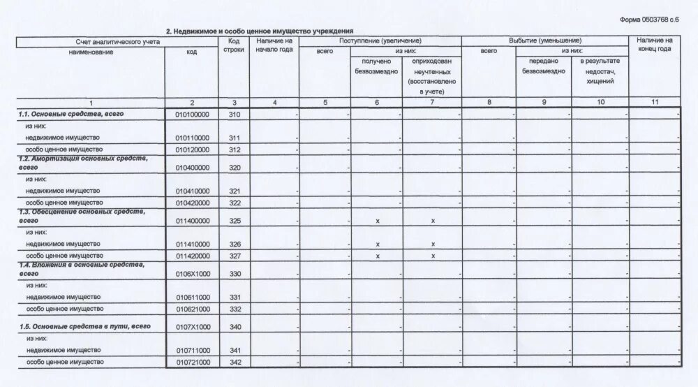 Субсидии на капитальные вложения бюджетным учреждениям. Форма 0503768. Особо ценное имущество. Субсидии на иные цели. Субсидии на осуществление капитальных вложений это.