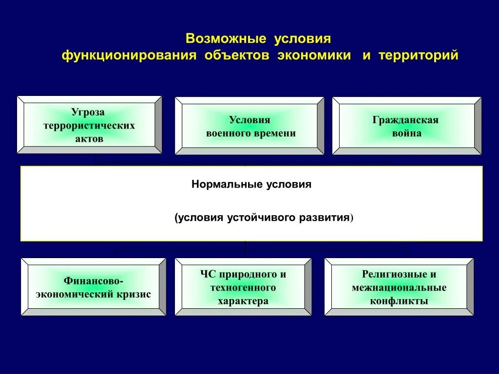 Функционирование военное время. Обеспечение устойчивости функционирования объектов экономики. Устойчивое функционирование объектов экономики. Обеспечение устойчивого функционирования объектов экономики в ЧС. Устойчивость работы объектов экономики в чрезвычайных ситуациях.