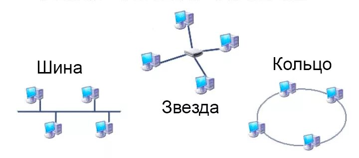 Топология соединения компьютеров. Способы соединения компьютеров в сеть. Способы соединения 4 компьютеров-серверов. Топология серверов звезда топология ПК кольцо.