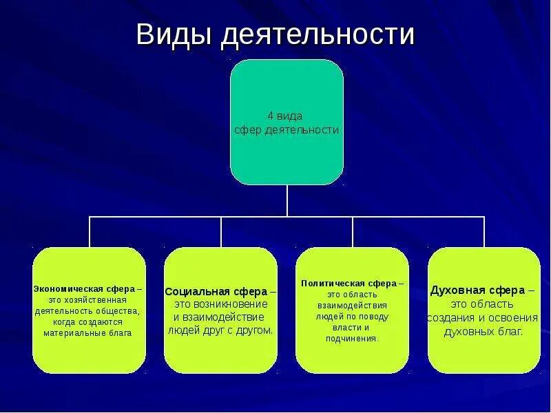 Определите вид деятельности. Виды сфер деятельности. Сферы человеческой деятельности. Сферы деятельности человека. Виды сфер деятельности человека.