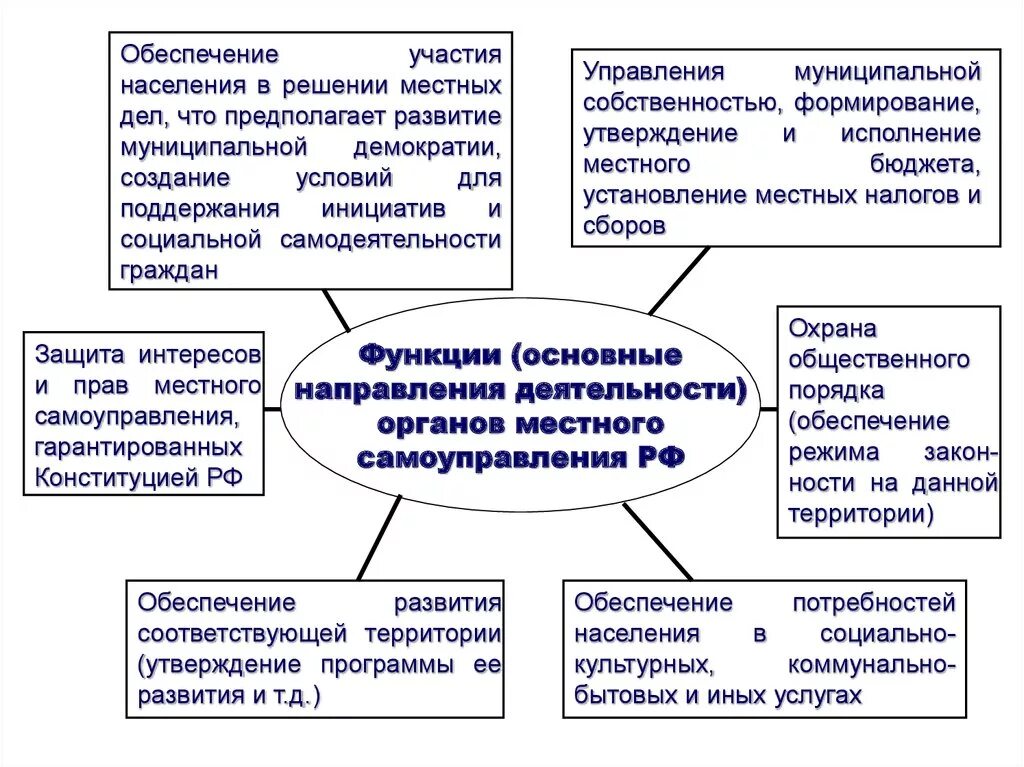 Политические функции местного самоуправления. Функции органов местного самоуправления схема. Компетенция органов местного самоуправления схема. Основная задача органов местного самоуправления?. Принципы местного самоуправления схема.