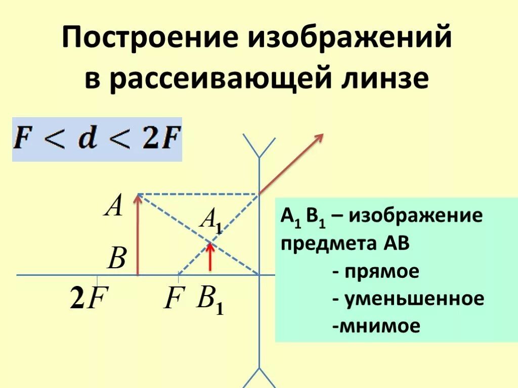 Изображение мнимое прямое уменьшенное предмет находится