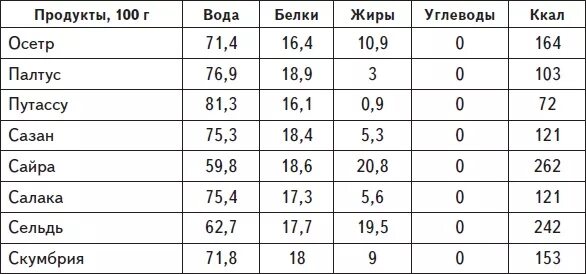 Калории рыбы запеченной. Сколько белка в скумбрии в 100 граммах. Сельдь калорийность на 100 грамм. Скумбрия ккал на 100 грамм. Сколько белка в рыбе скумбрия.