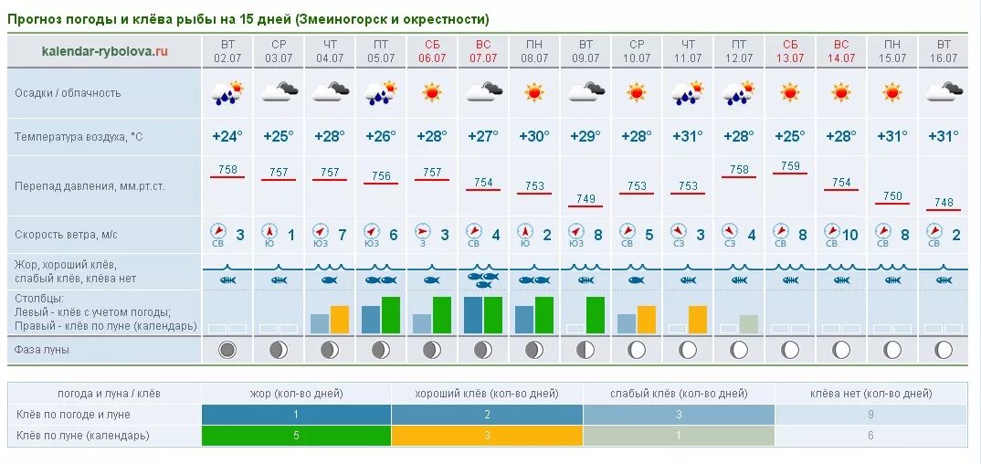 Рыбалка погода клев. Ветер и клев рыбы. Прогноз клева. График клева. Влияние давления на клев.