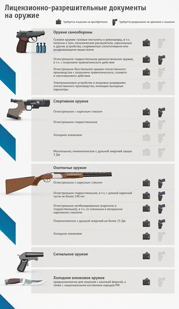 Документы для покупки оружия. Документы на разрешение на оружие гладкоствольное охотничье ружье. Лицензия и разрешение на приобретение, хранение и ношение оружия. Разрешение на право приобретения оружия.