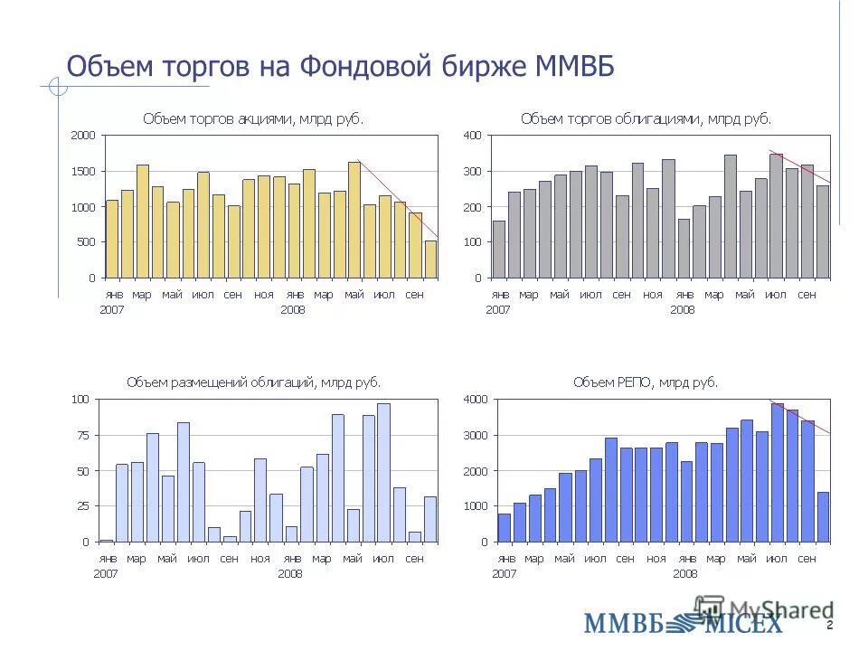 объем торгов акций на бирже. объем торгов. объем торгов акций на бирже. объем торгов на фондовом рынке россии. объем торгов на спб бирже.