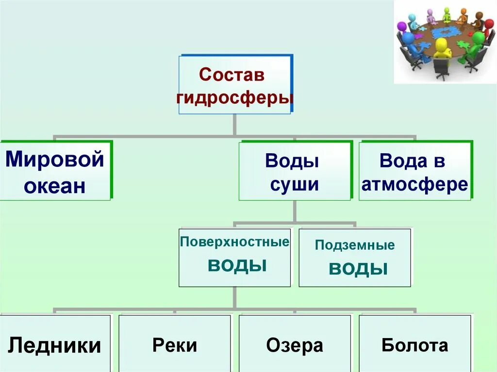 Охарактеризуйте химический состав гидросферы. Состав гидросферы. Состав гидросферы схема. Состав вод гидросферы. Состав гидросферы земли.