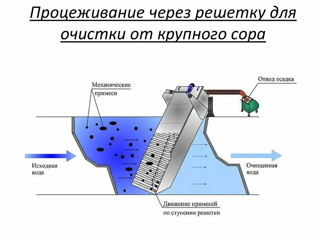 Механическая очистка сточных вод процеживание. Механический метод очистки сточных вод схема. Схема решетки для очистки сточных вод. Механический этап очистки сточных вод. Охлаждение осушение всасывание в клетки очищение