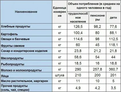 Потребительская корзина 2021 года