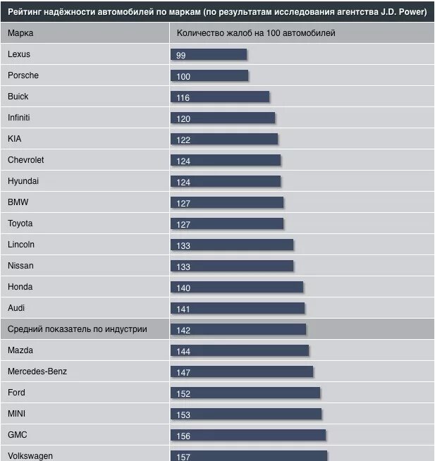 Таблица надежности автомобилей по маркам 2021. Таблица надежности автомобилей по маркам 2020. Список самых надежных автомобилей. Самые надежные марки авто. Рейтинг двигателей автомобилей