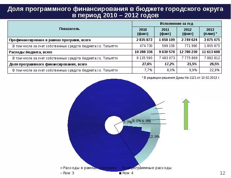 Городской бюджет составляет 45 млн р. Бюджет городского округа Тольятти. Отчет об исполнении бюджета за 2012 год. Бюджет городского округа Тольятти на 2021 год. Бюджета г.о. Тольятти состоит из.