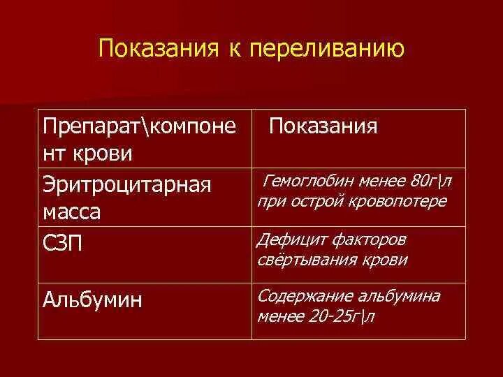 Переливание крови при каком гемоглобине. Эритроцитарная масса показания к переливанию. Показания к переливанию препаратов крови. Показания к трансфузии эритроцитарной массы. Показания для переливания эритроцитарной.