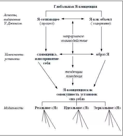 Р Бернс я концепция. Я концепция по Бернсу схема. Я-концепции личности Бернса. Структура я концепции Бернс.