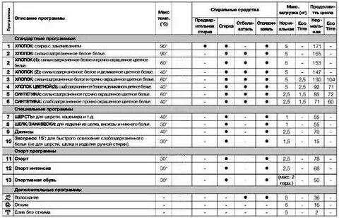 Iwsb 5085 время стирки