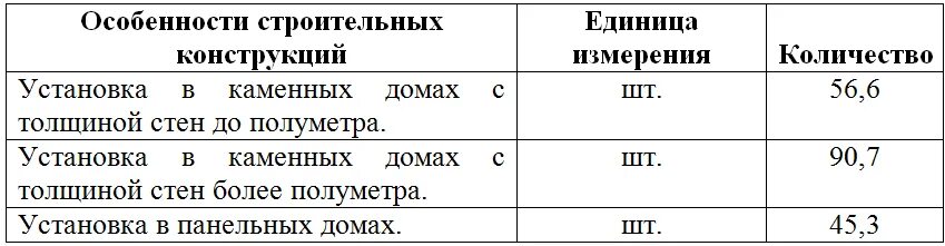 Герметик расход на 1 м шва. Пена монтажная расход на 1м.п. Пена монтажная норма расхода на 1 п.м. Пена монтажная расход на 1 метр. Норма расхода монтажной пены на 1 м.п шва таблица.