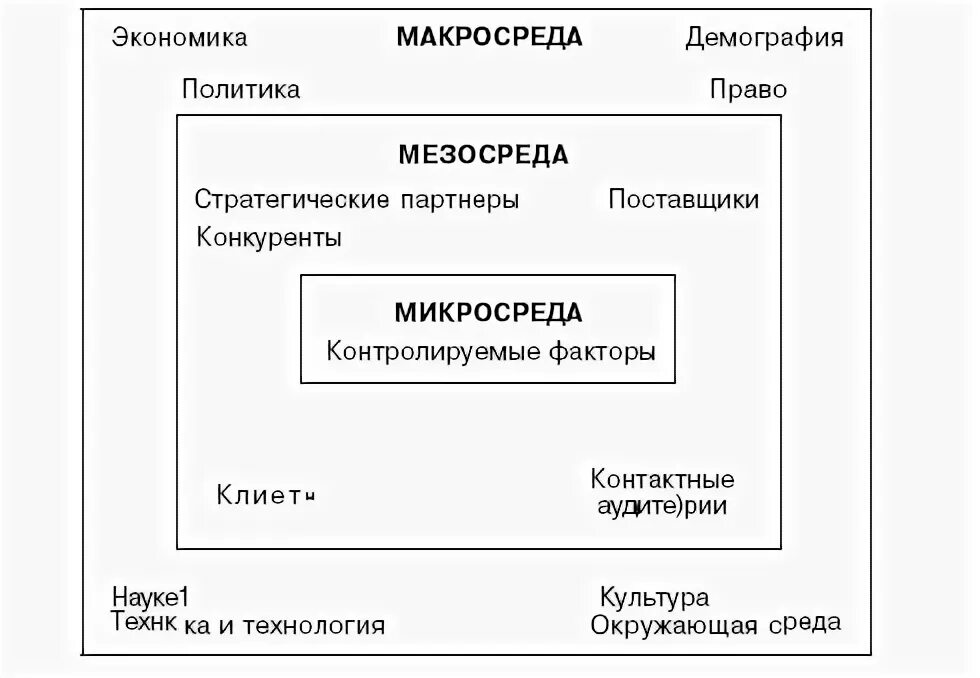 Микро макро предприятия. Составляющие мезосреды маркетинга.. микро и макро среда маркетинга. микро и макро среда организации окружения. среды микро макро и мезо компании.