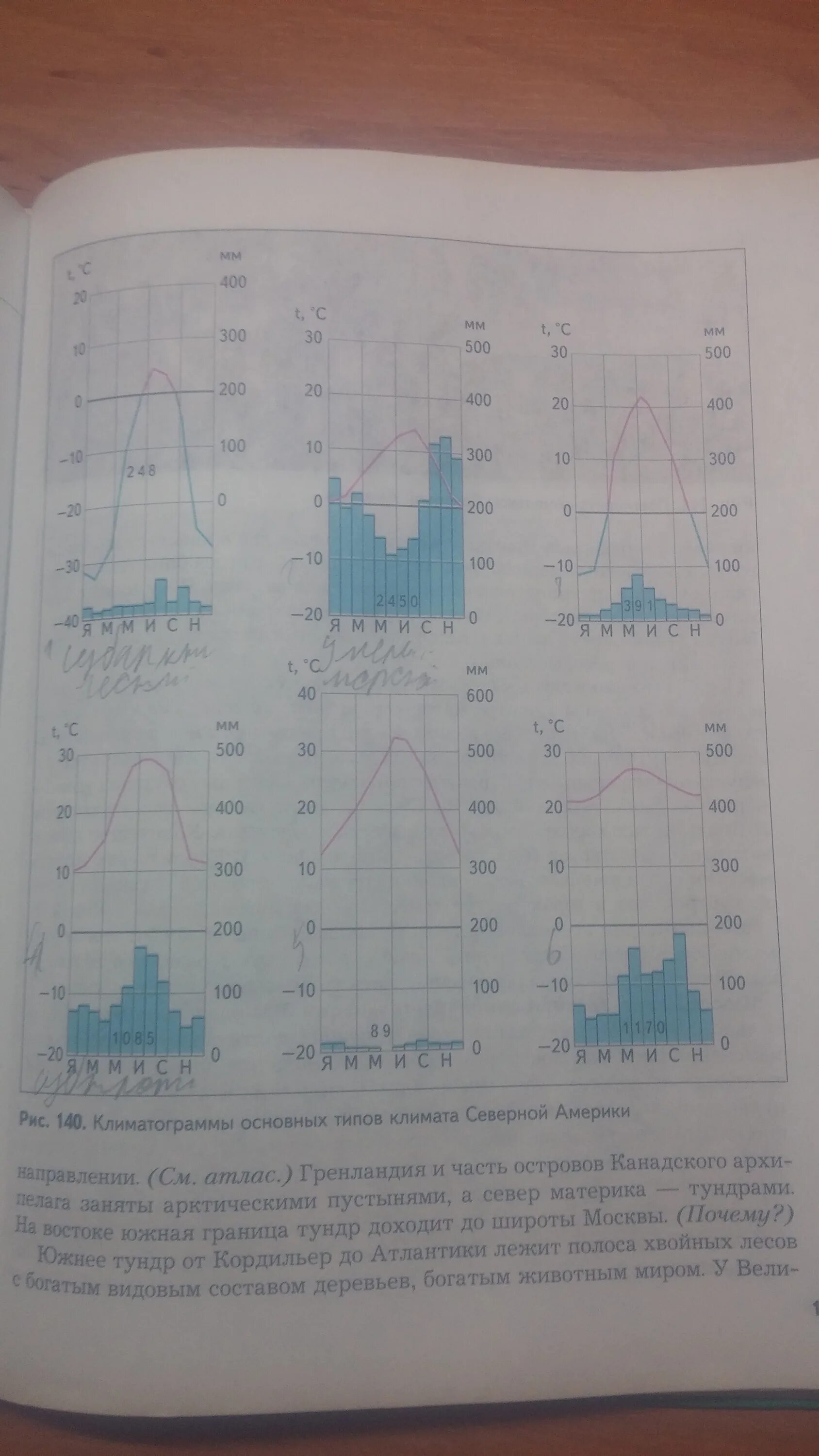 Климатограмма северной америки. Определите Тип климата по климатограмме Северной Америки. Климатограммы Северной Америки 7 класс. Рис 137 климатограммы поясов Северной Америки. Климатограммы типов климата Северной Америки.