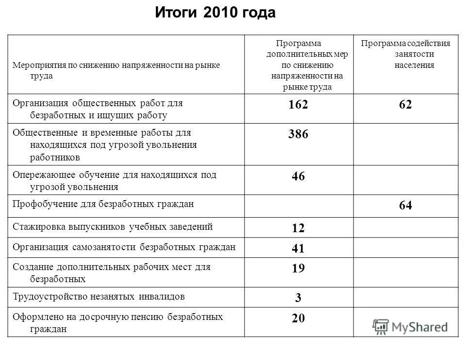 напряженность труда мероприятия. напряженность труда мероприятия. отчет 09-01 информирование населения и работодателей на рынке труда. мероприятия по напряженности трудового процесса. напряженность труда мероприятия.