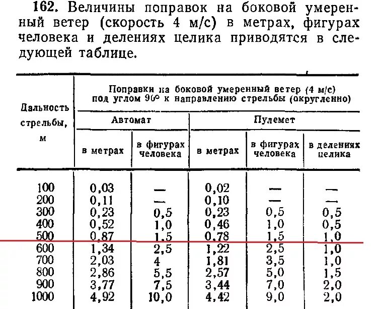 Поправка на боковой ветер. Баллистическая таблица АК 74. Таблица поправок на АК 74 М 5.45. Таблица превышений АК 74м. Таблица превышений АК 74.