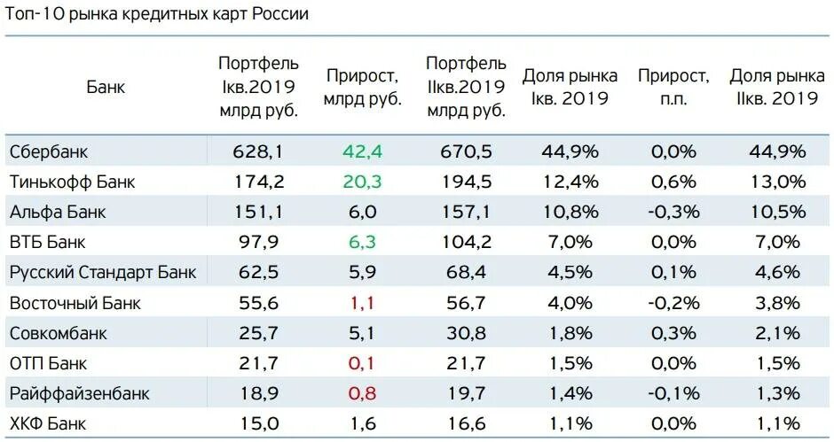 Эмиссии карт банка. Объём рынка кредитных карт на 2020.