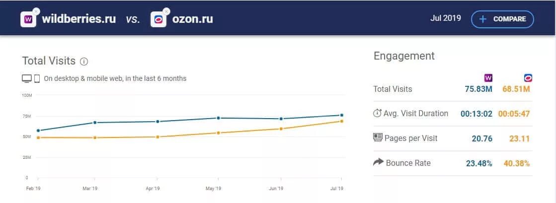 Озон трафик. Посещаемость сайта вайлдберриз. Озон валдбериес. Сравнение Озон и Вайлдберриес. График Озон диаграмма.