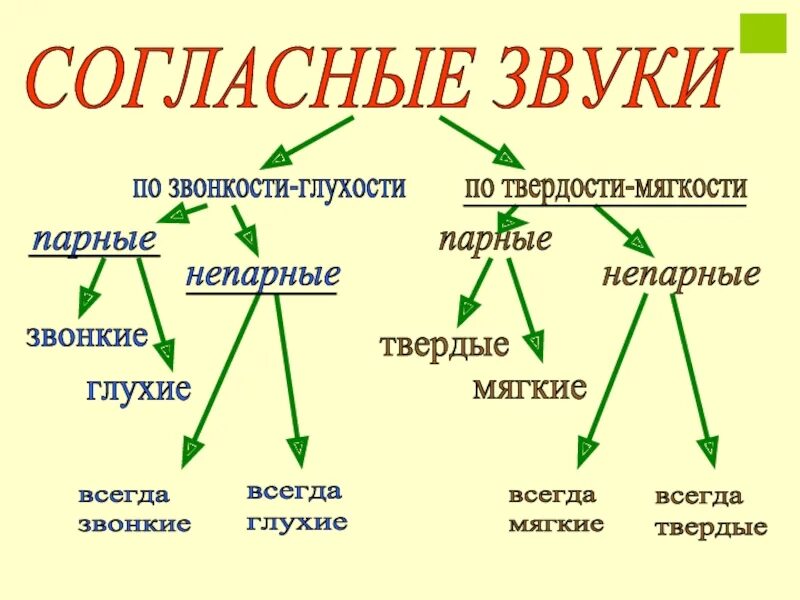 Как понять глухой или звонкий