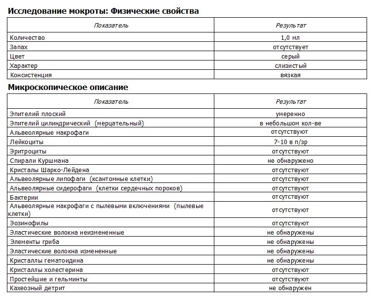 Мокрота в какую лабораторию. Анализ мокроты микроскопическое исследование. Микроскопическое исследование мокроты норма. Показатели мокроты в норме. Микроскопия мокроты норма.