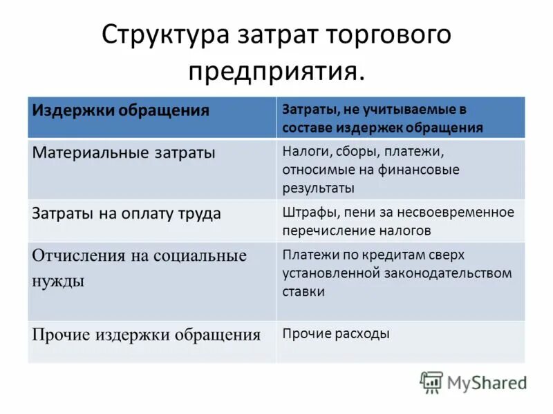 Затрат и т п. Затраты торговой организации. Состав затрат торговых организаций. Структура издержек обращения торгового предприятия. Структура затрат предприятия.