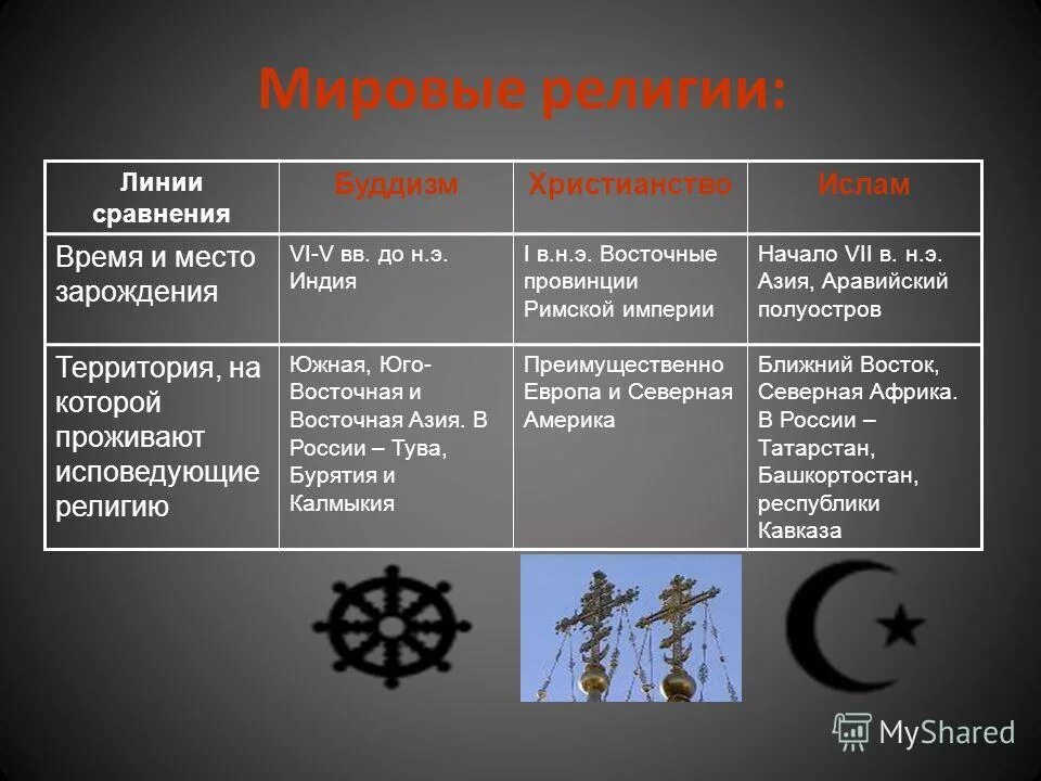 Национальные и мировые религии 8 класс презентация