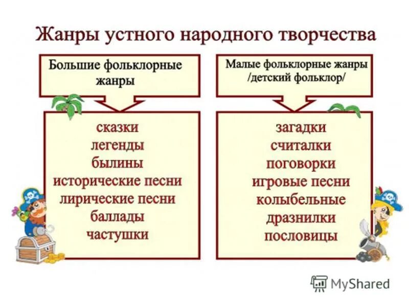 Схема Жанры устного народного творчества. Виды стноготнародного творчества. Устное народное творчество малые Жанры фольклора. Жанры детского фольклора таблица. Отметь произведения устного народного творчества