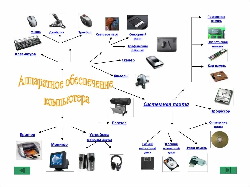 Настройка аппаратных средств. Аппаратное обеспечение Hardware схема. Аппаратная структура компьютера. Аппаратное обеспечение персонального компьютера схема. Из чего состоит аппаратное обеспечение персонального компьютера.