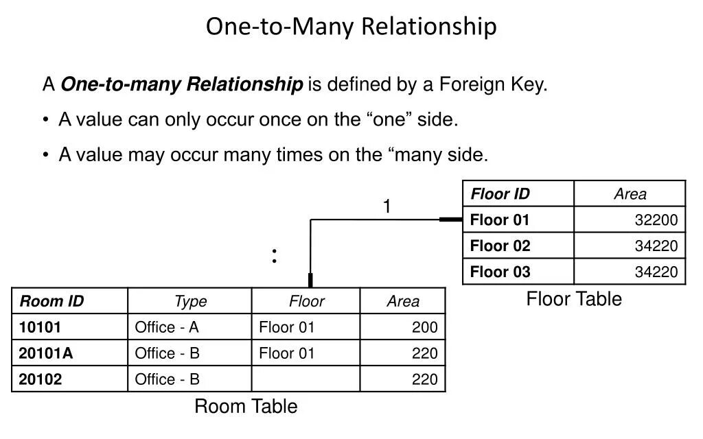 Face to many как пользоваться. One to many relationship. Что такое внешний ключ (Foreign Key)?. One to many database. One to one one to many.