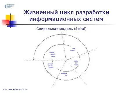 Жизненный цикл проектирования информационной системы
