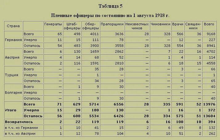 Сколько офицеров. Красная армия в 1936 таблица. Численность армии СССР В 1936 Г таблица. Численность русской армии 1913 года. Количество офицеров в полку 17 века в Европе таблица.