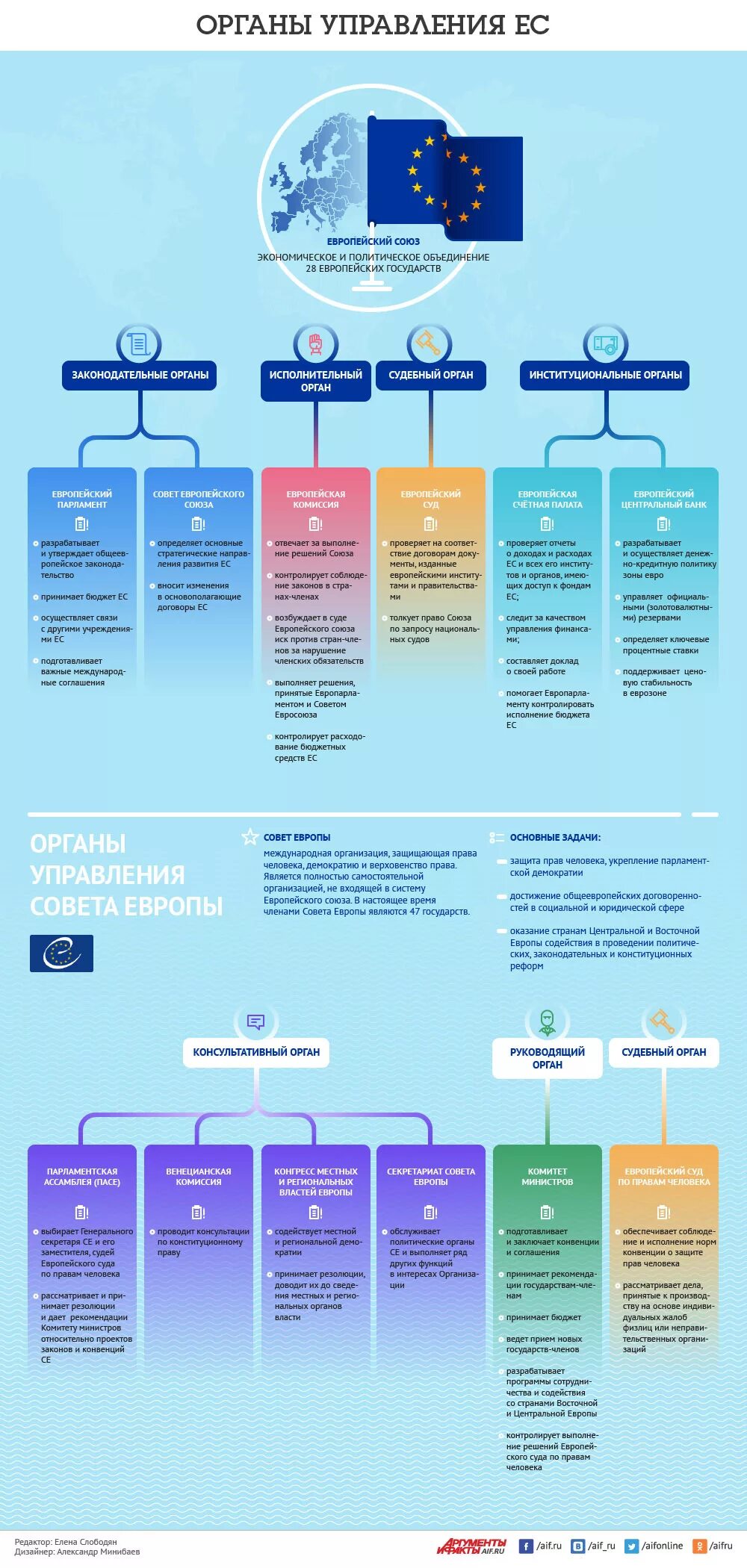 Структура союза. Органы управления европейского союза. структура управления евросоюза. структура органов европейского союза. схема структура цели и направления интеграции стран евросоюза.
