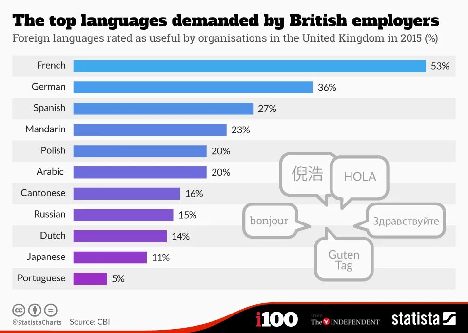 Most difficult languages to learn. Top languages to learn. Most popular languages. The most difficult languages. The most popular Foreign language.