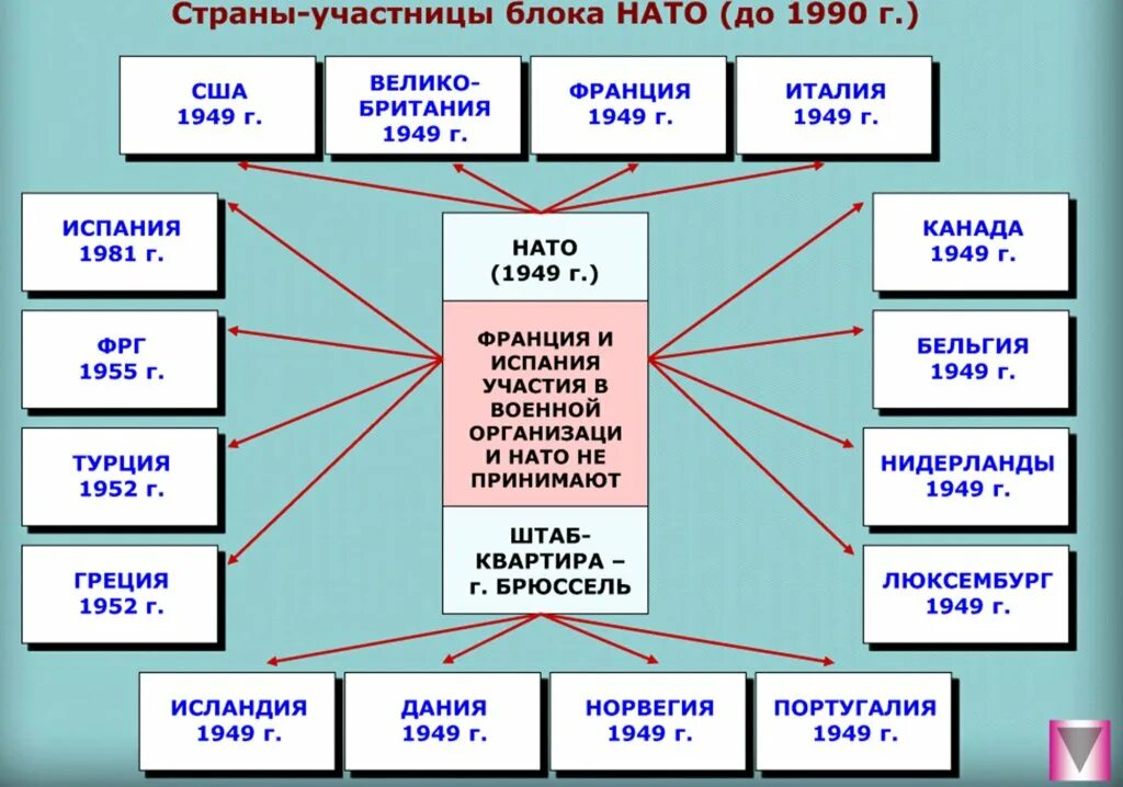 Страны участницы блока НАТО до 1990. Страны участницы блока НАТО. Страны участники блока НАТО. Страны участницы НАТО В 1949. Страны не входящие в военные организации