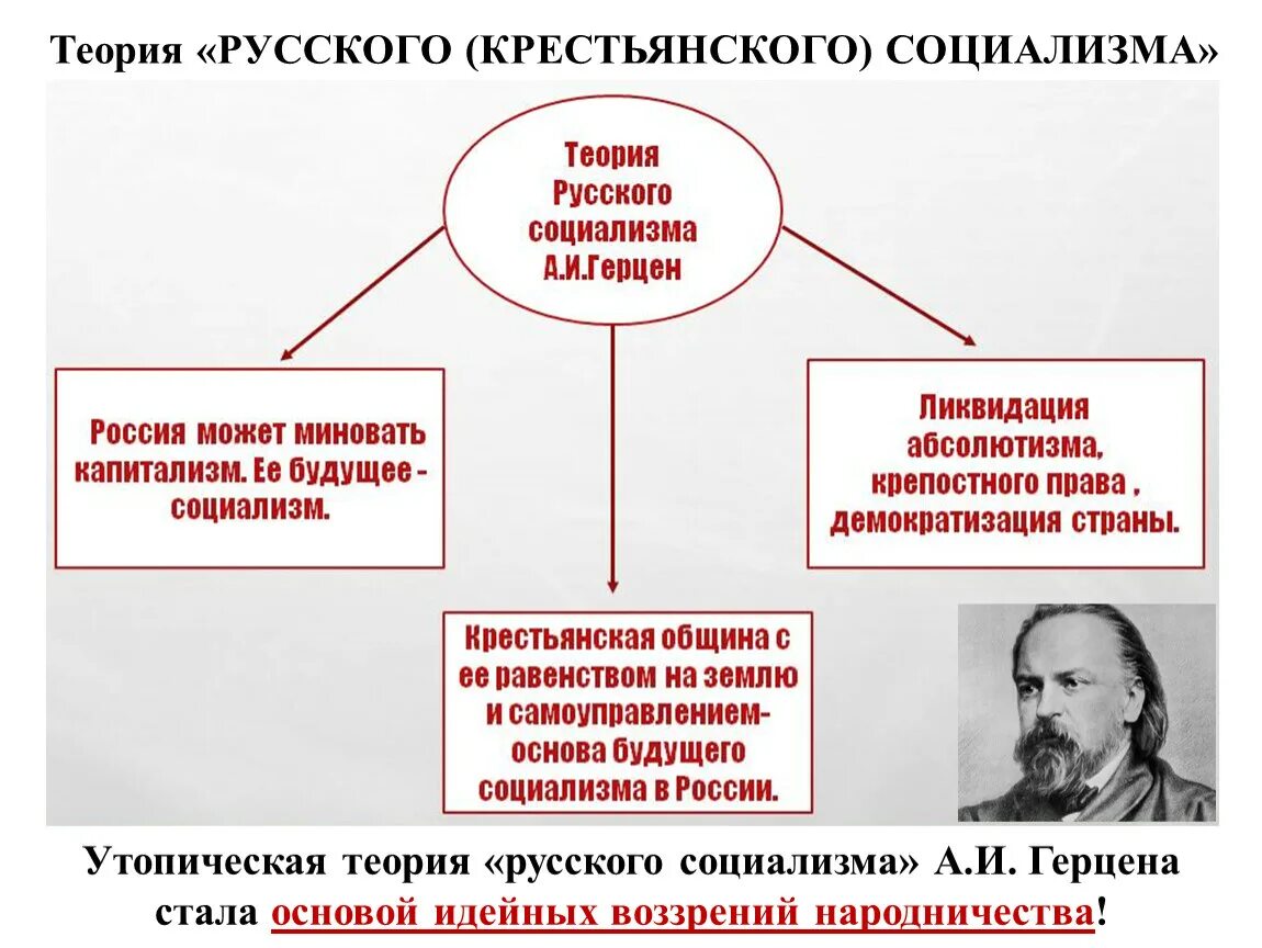 Основные идеи социализма 9 класс. Теория русского социализма. Теория русского общего социализма. Теория общинного социализма а.и Герцена. Теория русского общинного социализма.