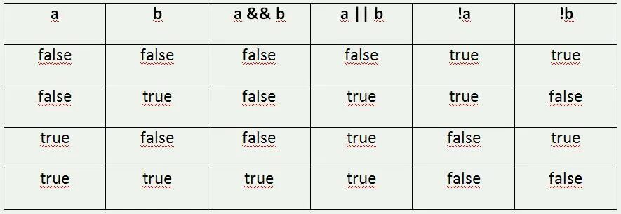 False java. Таблица true false. False true логические таблицы. Таблица true false c++. Логические операторы c#.