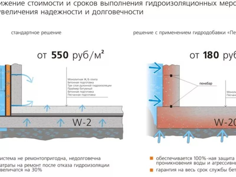 Инструкция по применению гидроизоляции. Расход Пенетрона на м2. Гидроизоляция Пенетрон 2 слоя. Пенетрон гидроизоляция расход на 1 м2. Проникающая гидроизоляция Пенетрон расход 1.1кг/м2.