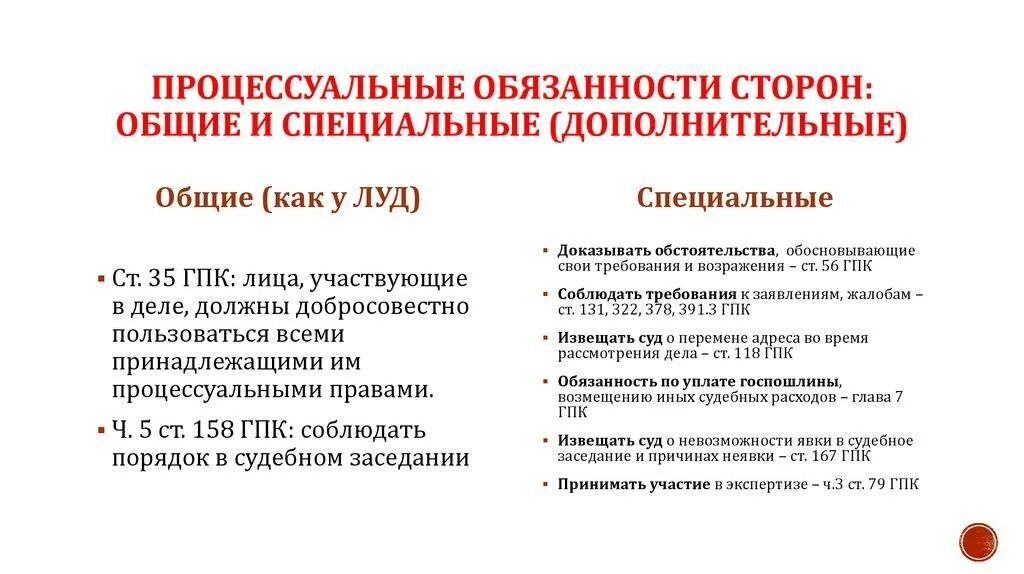 35 гпк рф комментарий. Специальные обязанности сторон в гражданском процессе.