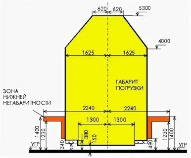 Габарит погрузки полувагона