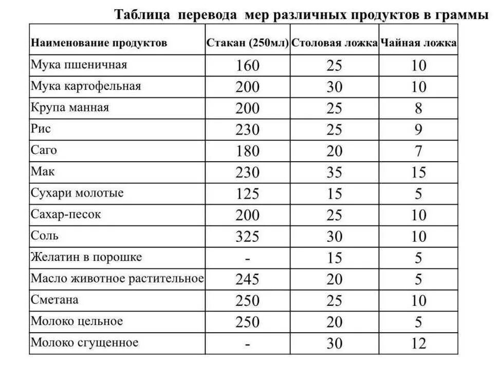 Миллилитры и граммы в жидкостях таблица. Таблица перевода миллилитров в граммы. Таблица граммы миллилитры 1гр = мл. 1 Мл сколько мл грамм. 1 столовая ложка воды в мл